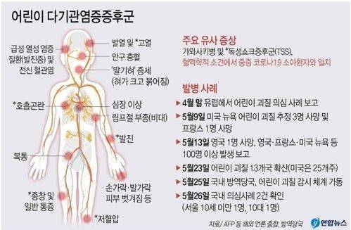어린이 다기관염증증후군 (그래픽=연합뉴스)