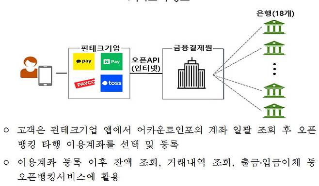 [표]계좌 통합관리 서비스 흐름도(자료-본지 취합)