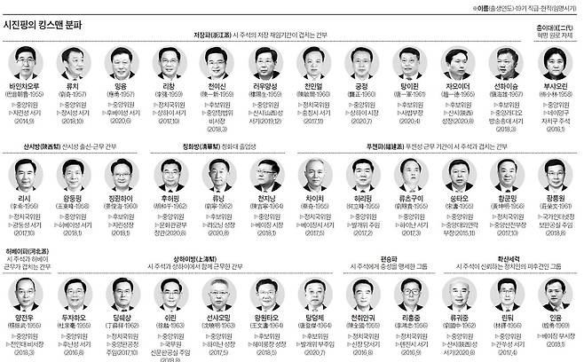 시진핑의 킹스맨 분파