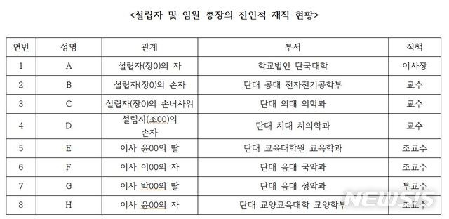 [서울=뉴시스]단국대 설립자 및 임원 총장의 친인척 재직 현황 (제공=정청래 의원실)