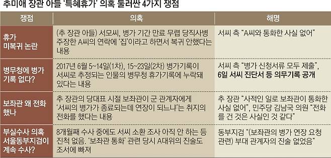 - 추미애 장관 아들 ‘특혜휴가’ 의혹 둘러싼 4가지 쟁점