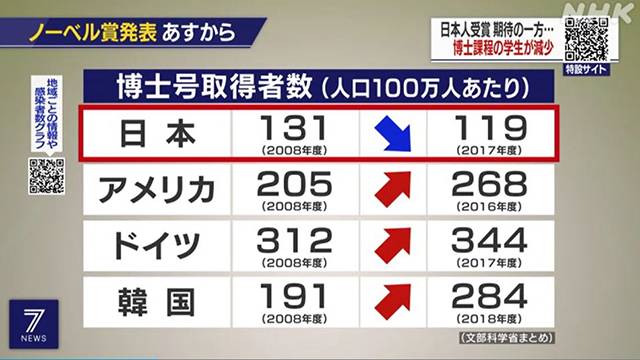 국가별 인구 100만 명당 박사 학위 취득자 수. 일본이 119명으로 준 반면, 한국은 2배가 넘는 284명으로 늘었다. [출처 : 일본 NHK 방송]