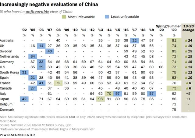 미국 여론조사기관 퓨리서치센터가 14개국 성인 1만 4276명을 조사한 결과를 6일(현지시간) 발표했다. “중국에 대한 부정적 평가”가 대부분 나라에서 지난해보다 크게 증가했다. 출처: 퓨리서치센터