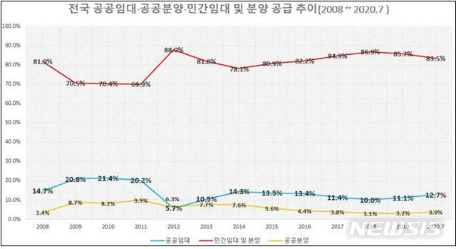 [서울=뉴시스] 2008년부터 2020년까지 최근 10년간 전국 준공주택의 유형 분석 결과. (표=우원식 의원실 제공) 2020.10.08.photo@newsis.com