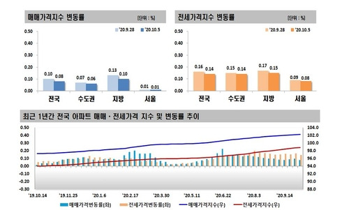 아파트 매매·전세가격지수 변동률 [한국감정원 자료 제공. 재판매 및 DB 금지]