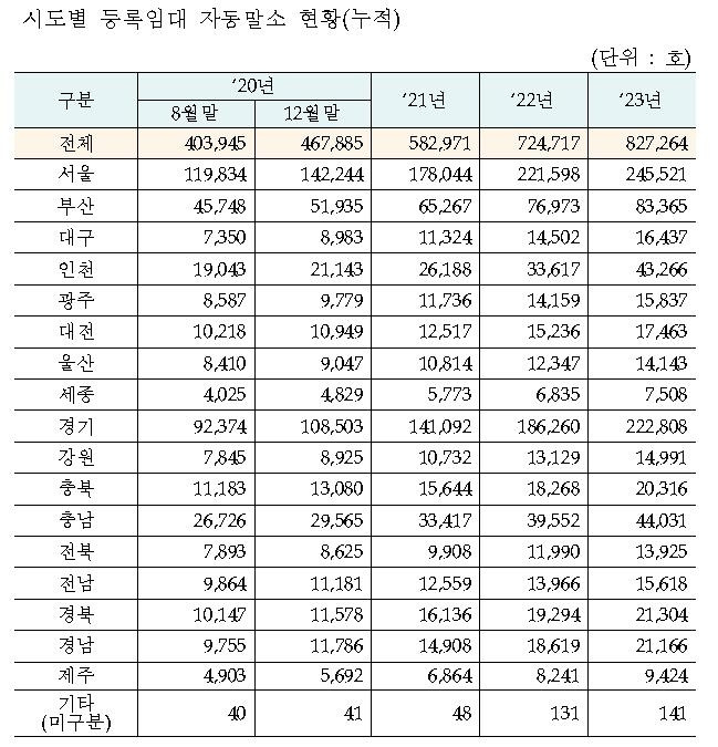 시도별 등록임대 자동말소 현황 [박상혁 의원자료 제공. 재판매 및 DB 금지]