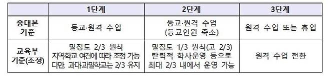 거리두기 단계별 학사 운영 가이드라인 [교육부 제공]