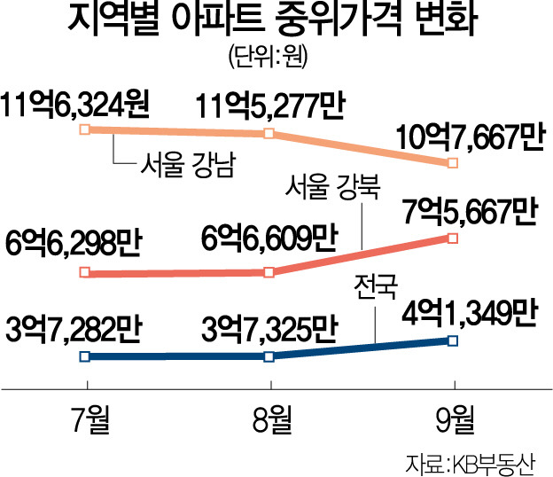지역별아파트중위가격