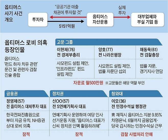 옵티머스 로비 의혹 등장인물