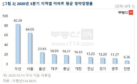 3분기 지역별 아파트 평균 청약경쟁률. <부동산114 제공>