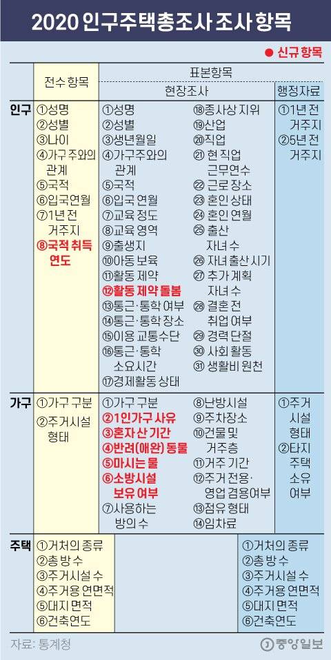 2020 인구주택총조사 조사 항목. 그래픽=김영옥 기자 yesok@joongang.co.kr