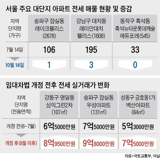 서울 주요 대단지 아파트 전세 매물 현황 및 증감, 임대차법 개정 전후 전세 실거래가 변화