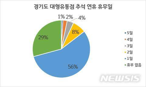 [수원=뉴시스] [그래픽] 대형유통점 추석 연휴 휴점일 비율. (사진=경기도 제공)