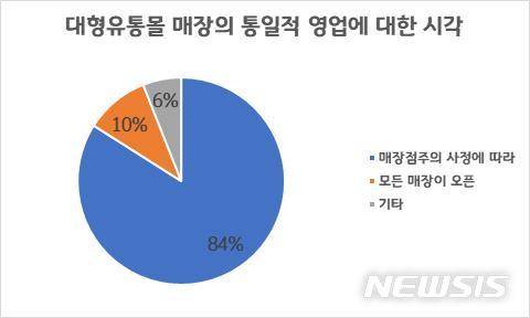 [수원=뉴시스] [그래픽] 추석연휴 대형유통몰 내 모든 매장의 통일적 영업에 대한 시각. (사진=경기도 제공)