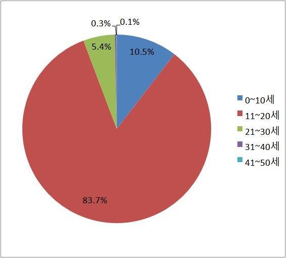 2015∼2020년 복수국적자 중 연령대에 따른 국적이탈자 비율 [자료:법무부]