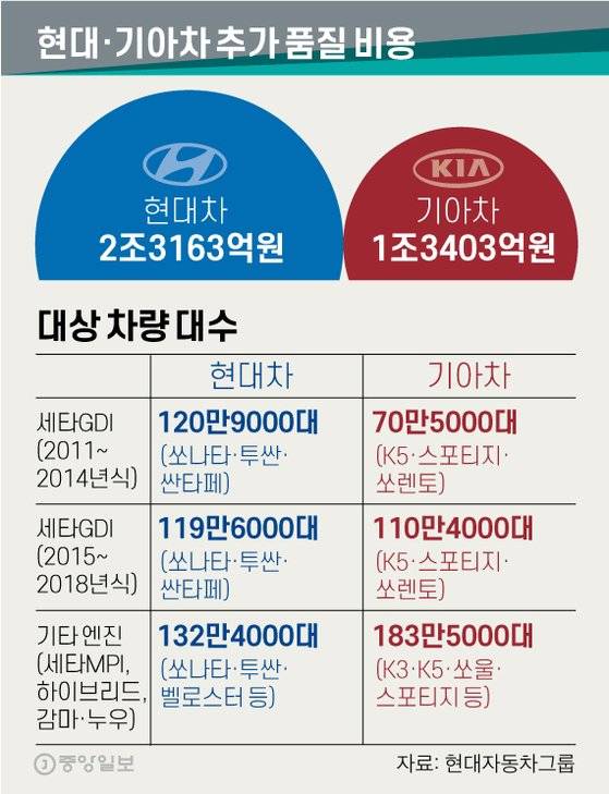 현대·기아차 추가 품질 비용. 그래픽=신재민 기자 shin.jaemin@joongang.co.kr