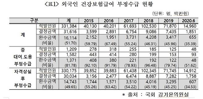 외국인 건강보험급여 부정수급 현황 [강기윤 의원실 제공]