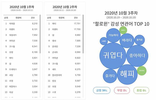 할로윈 관련 연관어 및 감성어 분석 결과 ⓒ 다음소프트 썸트렌드