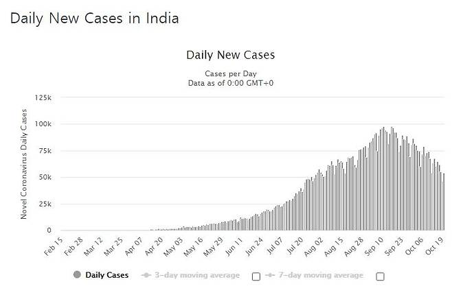 인도의 코로나19 일일 신규 확진자 수 발생 추이. [월드오미터 홈페이지 캡처]