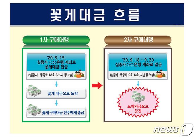 꽃게대금 흐름도.© 뉴스1