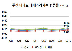 8월 31일부터 10월 19일까지 주간 아파트 매매가격지수 변동률 그래프. <한국감정원 제공>