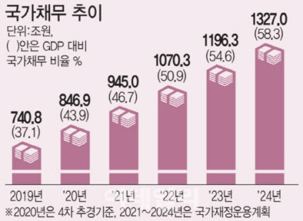 국가채무는 문재인정부가 출범한 2017년 660조2000억원에서 집권 마지막 해인 2022년에 1070조3000억원으로 5년새 410조1000억원 증가할 전망이다. 2020년은 4차 추경 기준, 2021~2024년은 2020~2024년 국가재정운용계획 기준, 괄호안은 국내총생산(GDP) 대비 국가채무 비율. 단위=조원, % [자료=기획재정부]