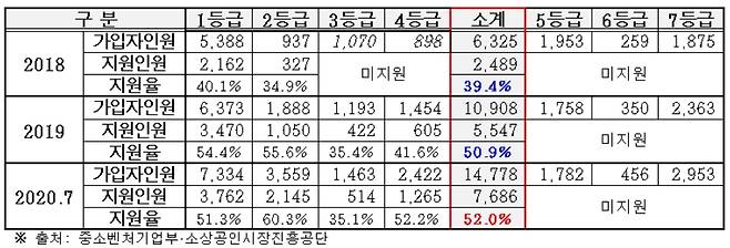 고용보험에 가입한 1인 자영업자 중 보험료 지원현황. © 뉴스1