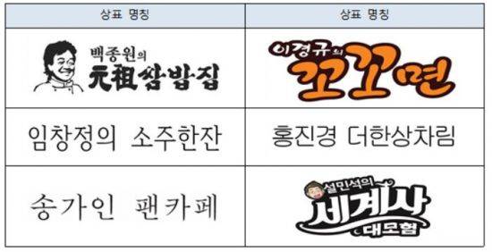 유명인의 이름이 포함된 ‘성명상표’ 출원사례 예시자료. 특허청 제공