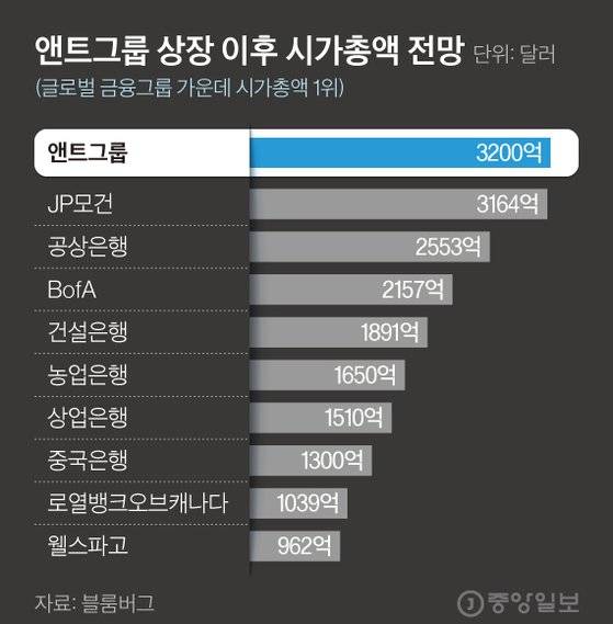 앤트그룹 상장 이후 시가총액 전망. 그래픽=김현서 kim.hyeonseo12@joongang.co.kr