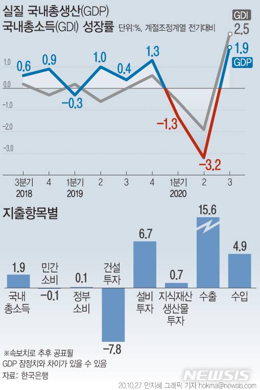 [서울=뉴시스]27일 한국은행에 따르면 3분기 국내 경제성장률(GDP)이 1.9%로 반등했다. 수출은 전기대비 15.6% 증가해 1986년 1분기(18.4%) 이후 가장 큰 증가폭을 나타냈다. (그래픽=안지혜 기자)  hokma@newsis.com