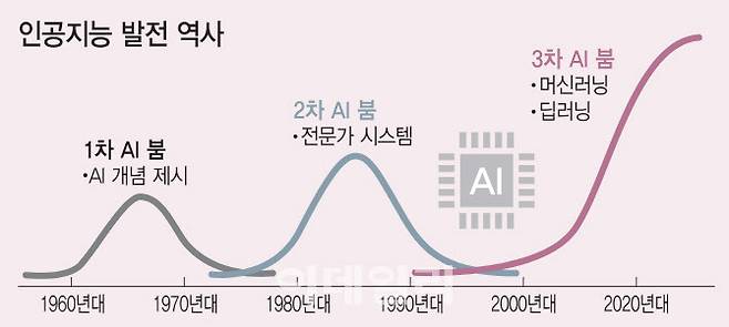 [이데일리 이동훈 기자]1950년대 AI의 개념이 태동한 이후 2000년대 중후반 이후 AI의 세번째 전성기가 진행 중이다.