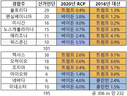 6대 핵심 경합지와 그외 주요 경합지에서의 지지율. RCP는 리얼클리어폴리틱스의 지지율 평균. 공=공화당, 민=민주당. 2016년 확보 대통령 선거인단 수. 경합주인 플로리다주에서 트럼프 대통령이 앞서고 있다.