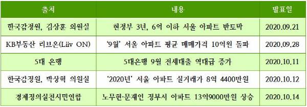 최근 이어지 아파트 가격 상승 보도
