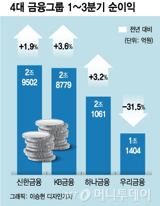 4대 금융그룹 1~3분기 순이익/그래픽=이승현 디자인기자