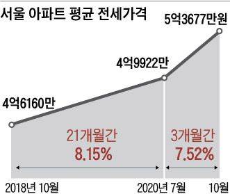 서울 아파트 평균 전세가격
