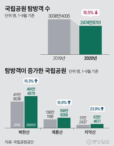 국립공원 탐방객 수(1~9월). 그래픽=김현서 kim.hyeonseo12@joongang.co.kr