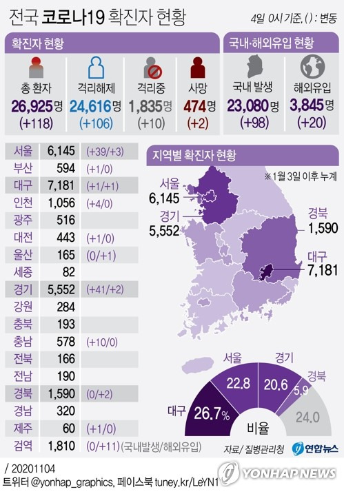 [그래픽] 전국 코로나19 확진자 현황 (서울=연합뉴스) 박영석 기자 = 중앙방역대책본부는 4일 0시 기준으로 국내 신종 코로나바이러스 감염증(코로나19) 신규 확진자가 118명 늘어 누적 2만6천925명이라고 밝혔다.      전날(75명)보다는 43명 늘어나면서 지난 1일(124명) 이후 사흘 만에 다시 세 자릿수로 올라섰다.      zeroground@yna.co.kr      트위터 @yonhap_graphics  페이스북 tuney.kr/LeYN1