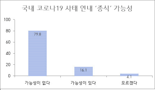 서울대 보건대학원 유명순 교수 연구팀이 5일 발표한 인식조사 결과 10명 중 8명이 “올해 안에 코로나19가 ‘종식’될 가능성이 없다”고 답했다.자료·조사결과 캡처