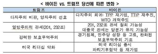 바이든과 트럼프 당선에 따른 변화
