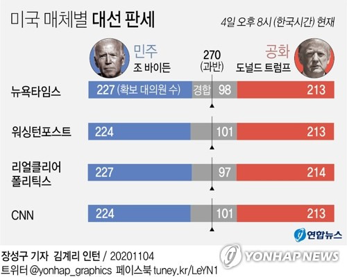 [그래픽] 미국 매체별 대선 판세 (서울=연합뉴스) 장성구 기자 = 도널드 트럼프 미국 대통령과 조 바이든 민주당 후보 간 대통령 선거 개표가 예측 불허 양상으로 진행되고 있다.      sunggu@yna.co.kr      페이스북 tuney.kr/LeYN1 트위터 @yonhap_graphics