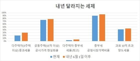 과표 10억 초과 양도세율은 내년 1월 1일부터. 자료: 기획재정부