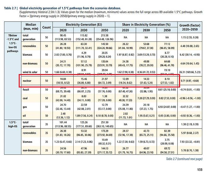 유엔 IPCC의 지구온난화 1.5도 특별보고서 본문. 원전 발전량은 전체 전력 수요가 증가하면서 10.84EJ에서 21.97EJ로 늘어나지만, 전체 전력 생산에서 차지하는 비중은 12.09%에서 8.1%로 줄어든다. 특별보고서 요약본은 “원자력 비중은 대부분 증가한다”고 서술했다. 총괄 주저자들은 사실상 오류를 인정했다.