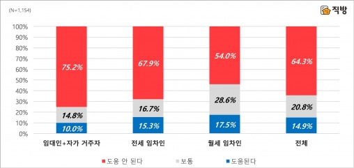 '임대차3법 개정, 전월세 거래에 도움이 얼마나 되나'에 대한 응답비율 [직방]
