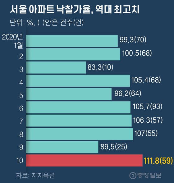 서울 아파트 낙찰가율, 역대 최고치. 그래픽=김주원 기자 zoom@joongang.co.kr