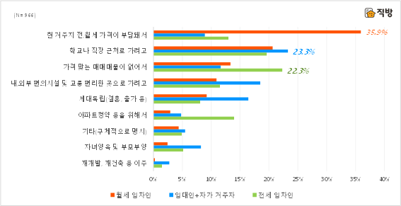 다음 이사 시, 임차 형태로 이사 계획하는 이유