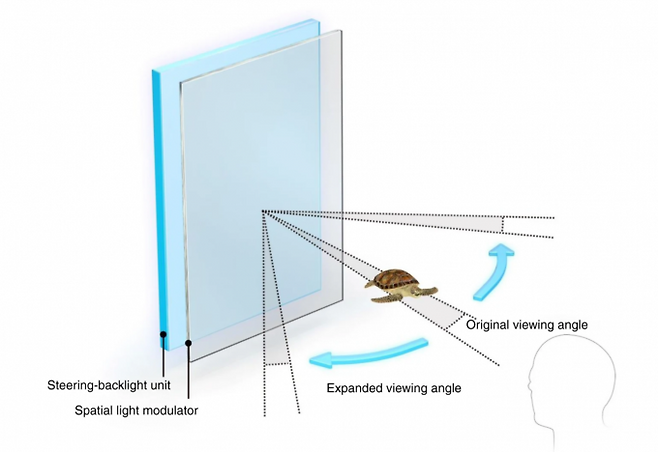 삼성전자 종합기술원 연구팀이 개발한 홀로그래픽 디스플레이 개념도. 스티어링-백라이트 유닛이라는 광학 소자를 새로 개발해 시야각 문제를 해결했다. 네이처 커뮤니케이션스 제공