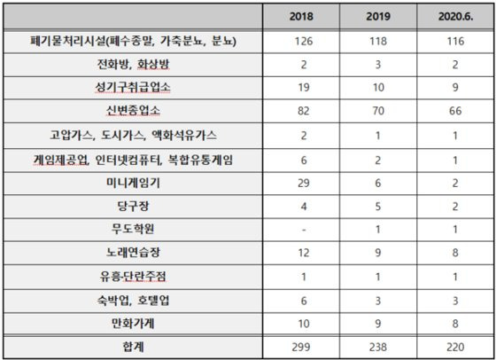 교육환경보호구역 내 불법금지시설 현황. 교육부로부터 이탄희 의원실이 받은 자료를 재구성했다. 이탄희 의원실