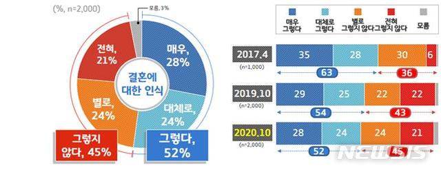[수원=뉴시스] 경기도 결혼 인식 조사. (그래픽=경기도 제공)