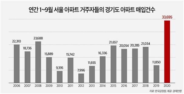 매년 1∼9월 서울 거주자의 경기아파트 매입건수 [경제만랩 제공]