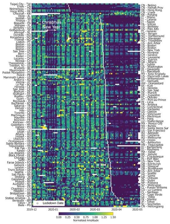 코로나19와 도시 봉쇄로 인한 세계 도시의 소음도 변화(2019년 12월~2020년 5월). 짙은 남색으로 표시된 시기는 소음이 평소보다 크게 줄어든 지역을, 노랗게 표시된 시기는 소음이 증가했음을 나타낸다.위에서부터 차례로 한줄은 왼쪽에 적힌 도시의 소음도, 그 다음 한줄은 오른쪽에 적힌 도시의 소음도, 다시 그 다음 줄은 왼쪽에 적힌 도시의 소음도이다. 세로로 이어진 흰 점선은 각 도시별로 봉쇄가 시작된 날짜를 표시한 것이다. 오른쪽 위에서 다섯 번째로 표시된 한국 포항의 경우는 강한 봉쇄가 이뤄지지 않아 소음도 변화가 거의 없음을 알 수 있다. 자료=사이언스